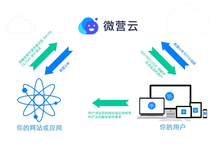 Edm邮件营销 邮件群发技巧 邮件营销模板 Wayincloud微营云官网